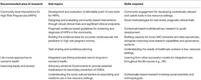 Cardiometabolic Risk Factors in Pregnancy and Implications for Long-Term Health: Identifying the Research Priorities for Low-Resource Settings